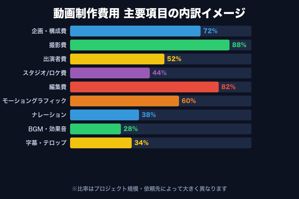 第2章 見積書に記載される12の費用項目と金額目安｜動画制作の内訳を徹底解説