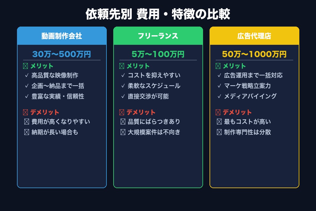 第4章 フリーランス・制作会社・広告代理店｜依頼先で変わる見積もりの相場と特徴