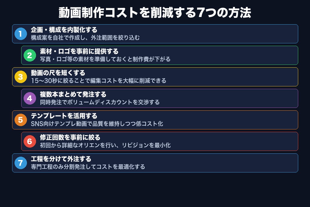 第6章 制作費用を安く抑える7つの方法｜見積もりを最適化するコツ