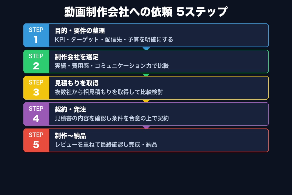第7章 ヒアリングから納品まで｜動画制作の見積もり依頼5つのステップ