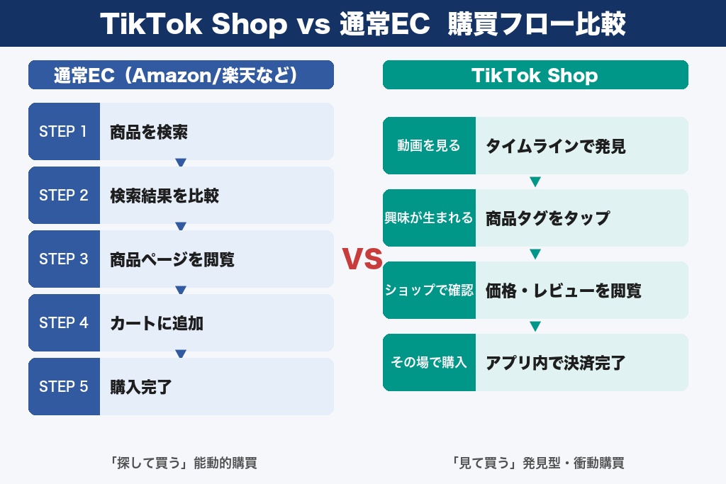 第2章 TikTok Shopとは？日本市場に根付いたソーシャルコマースの仕組みと特徴