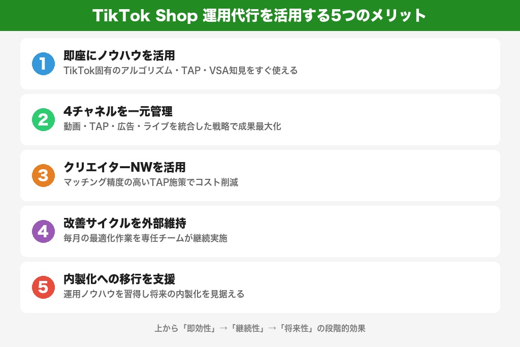 第4章 TikTok Shop運用代行を活用する5つのメリット