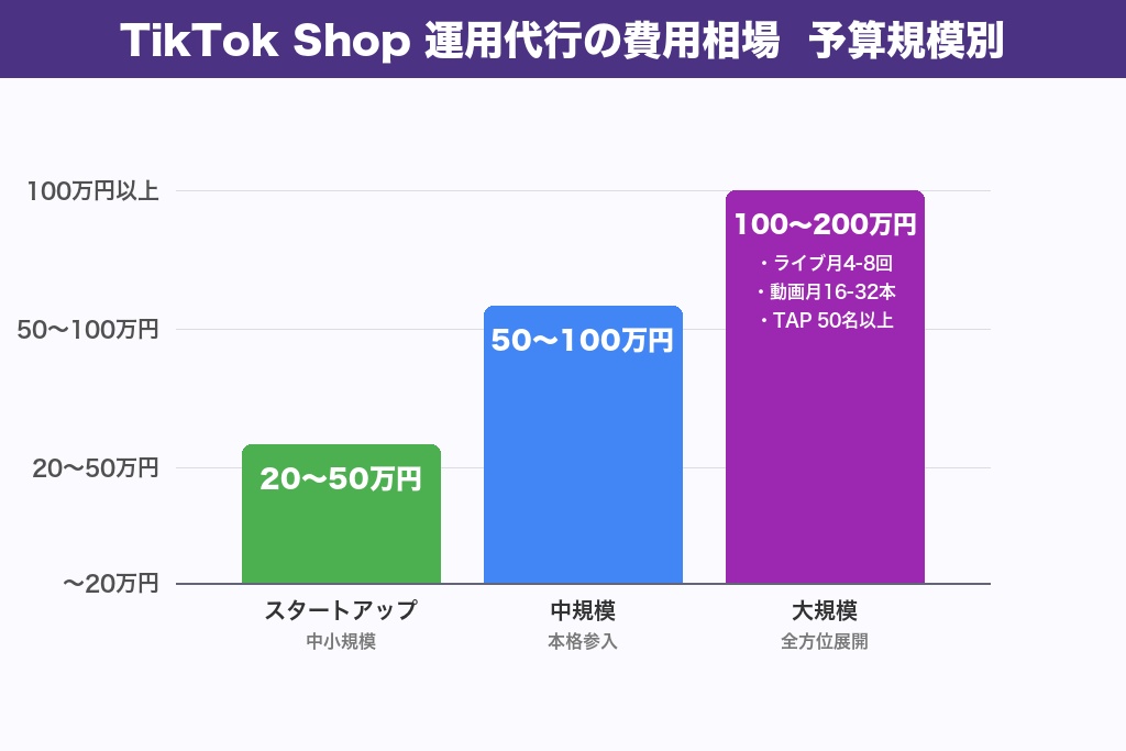 第6章 TikTok Shop運用代行の費用相場と料金体系【2026年版】