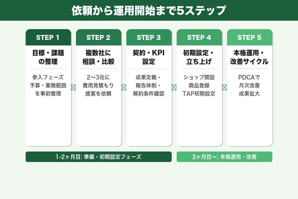 第8章 依頼から運用開始まで5ステップ｜TikTok Shop運用代行の流れを解説