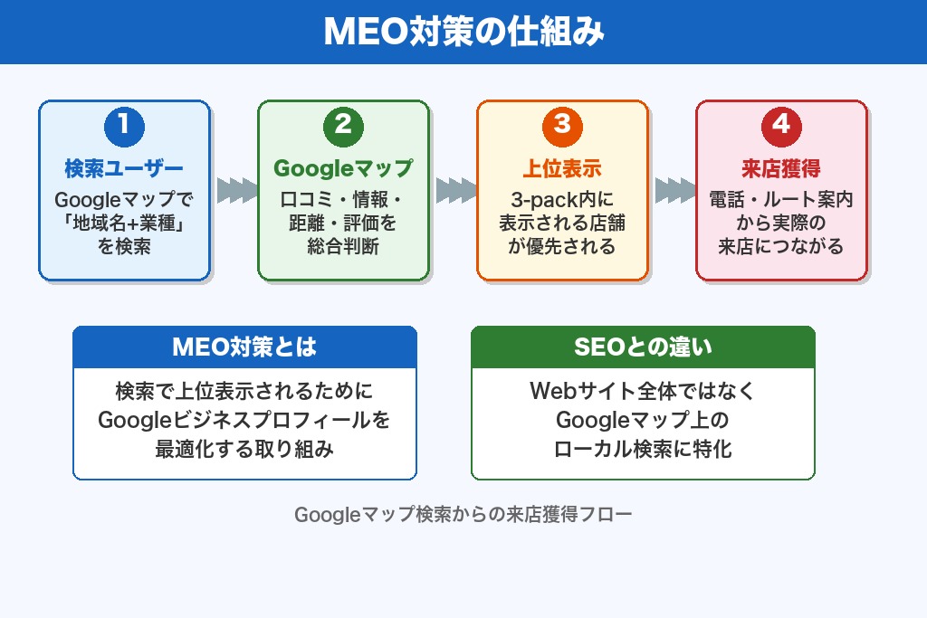 第1章 MEO対策とは？仕組みとSEO対策との3つの違い