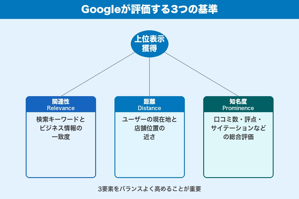 第5章 Googleマップで上位表示される仕組み｜MEO対策の3つの評価基準