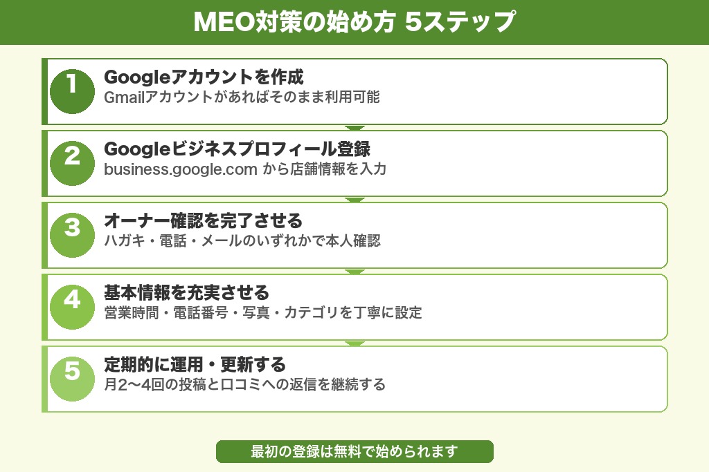 第6章 MEO対策の始め方｜Googleビジネスプロフィールの設定から運用まで