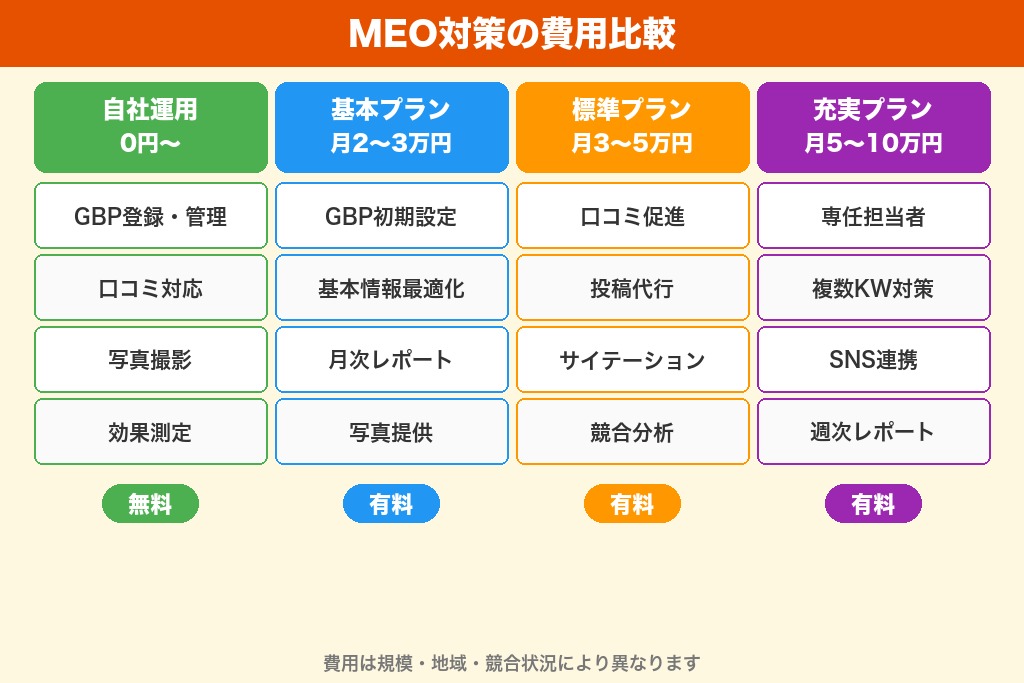第7章 自社運用と外注の費用比較｜MEO対策にかかるコストの目安