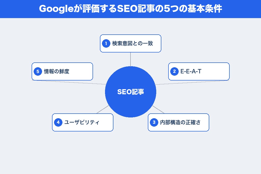 第1章 SEO記事とは？通常記事との違いとGoogleが評価する5つの条件