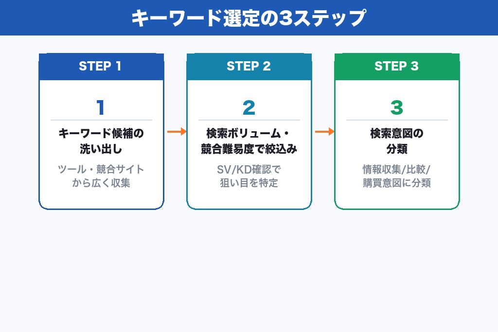 第2章 書き方の土台をつくるキーワード選定の3ステップ