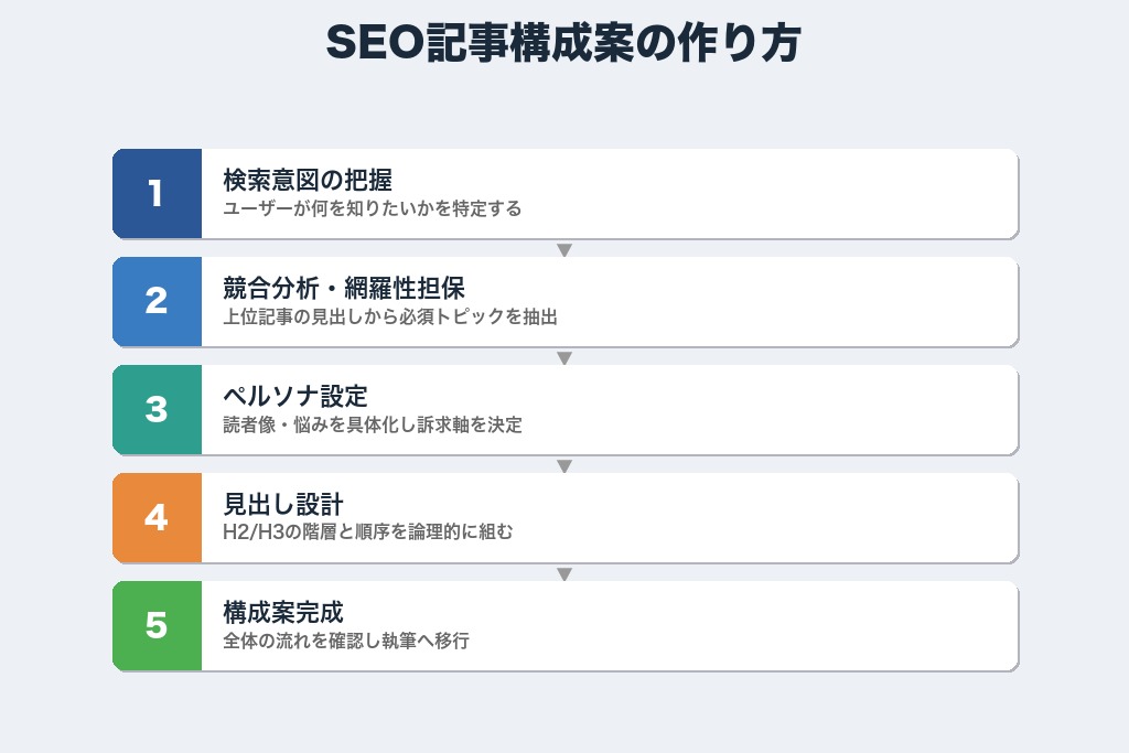 第3章 検索意図に応えるSEO記事構成案の作り方