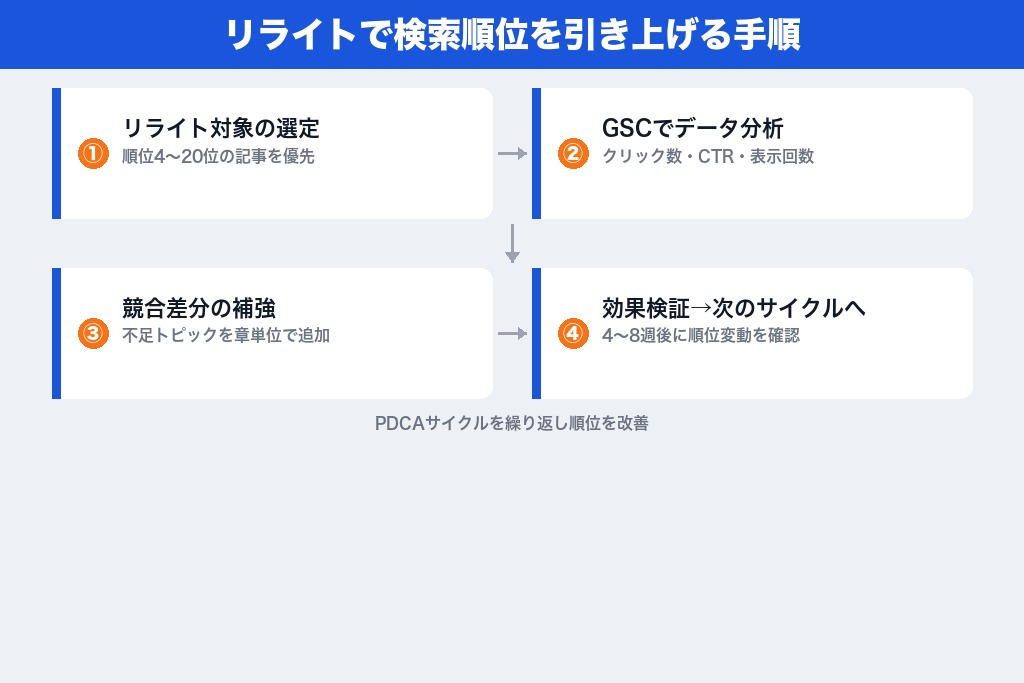 第6章 公開後のリライトで検索順位を引き上げるSEO記事改善の手順