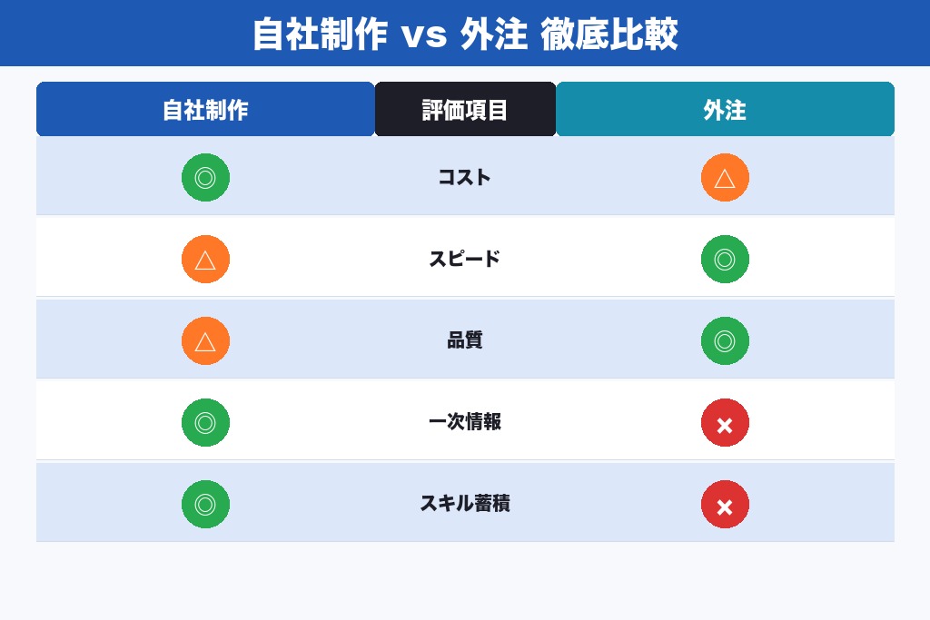 第8章 自社でSEO記事を書くべきか外注すべきか｜判断基準と費用相場