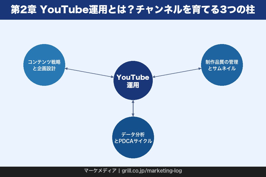 第2章 YouTube運用とは？チャンネルを育てる3つの柱