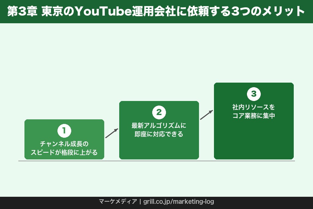 第3章 東京のYouTube運用会社に依頼する3つのメリット