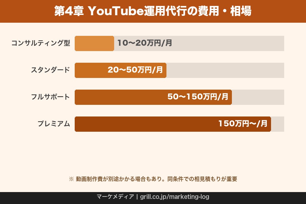 第4章 YouTube運用代行の費用・相場