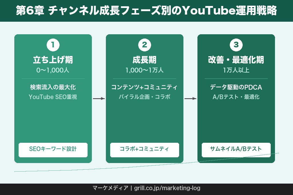 第6章 チャンネル成長フェーズ別のYouTube運用戦略