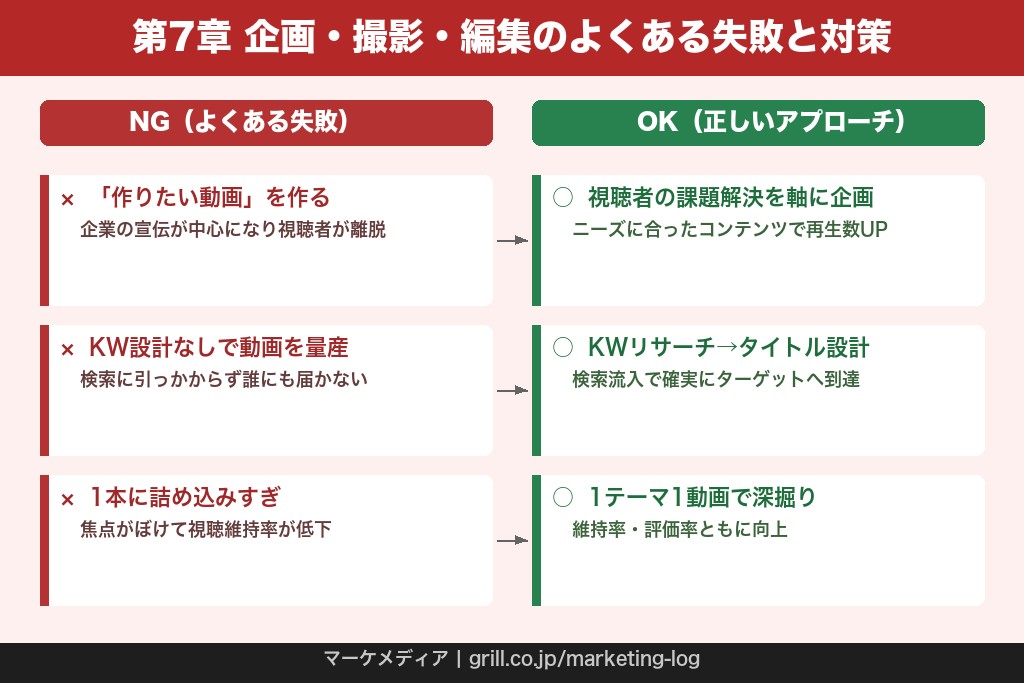 第7章 企画・撮影・編集の実務とよくある失敗