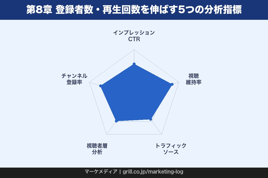 第8章 登録者数・再生回数を伸ばすYouTube分析手法