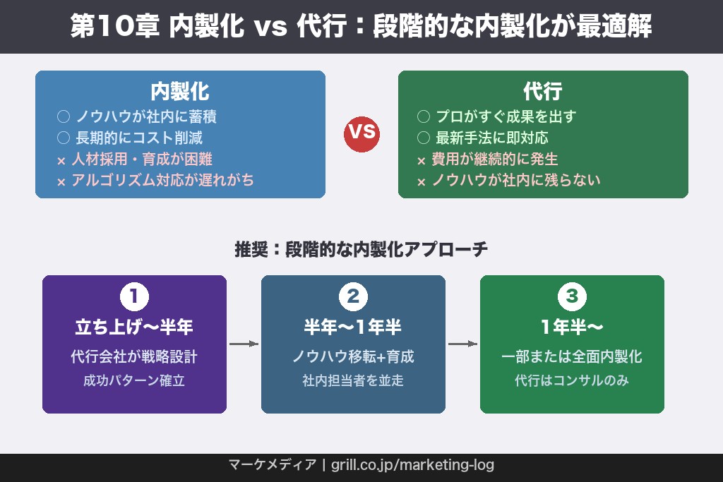 第10章 YouTube運用の内製化vs代行：どちらを選ぶべきか