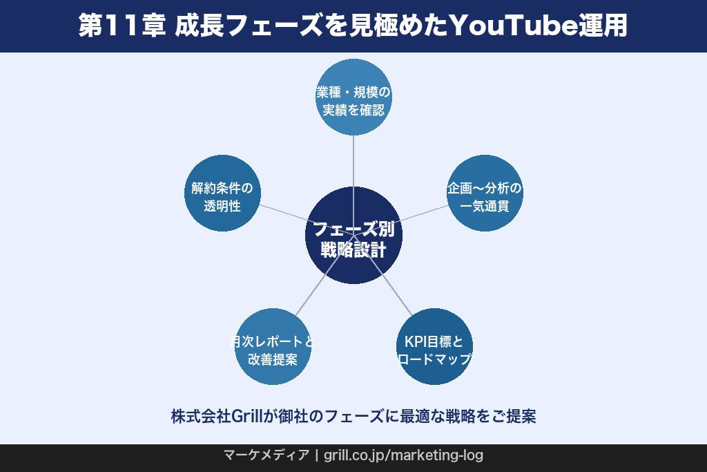 第11章 チャンネルの成長フェーズを見極めたYouTube運用が東京の競合に差をつける