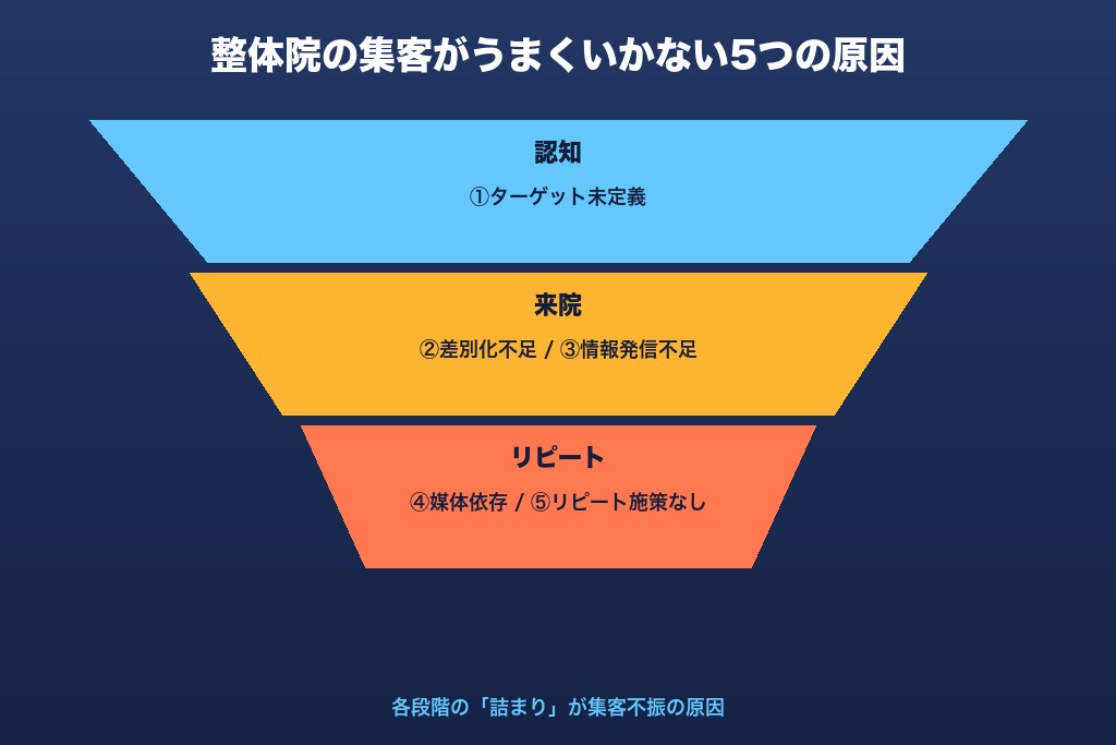 整体院の集客がうまくいかない5つの原因