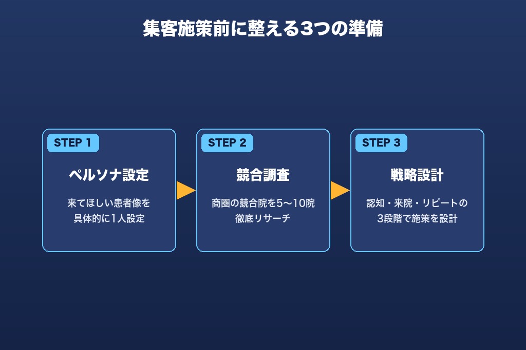 施策に取りかかる前に整体院が整えるべき3つの準備