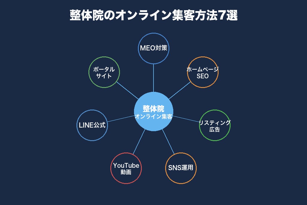 整体院におすすめのオンライン集客方法7選