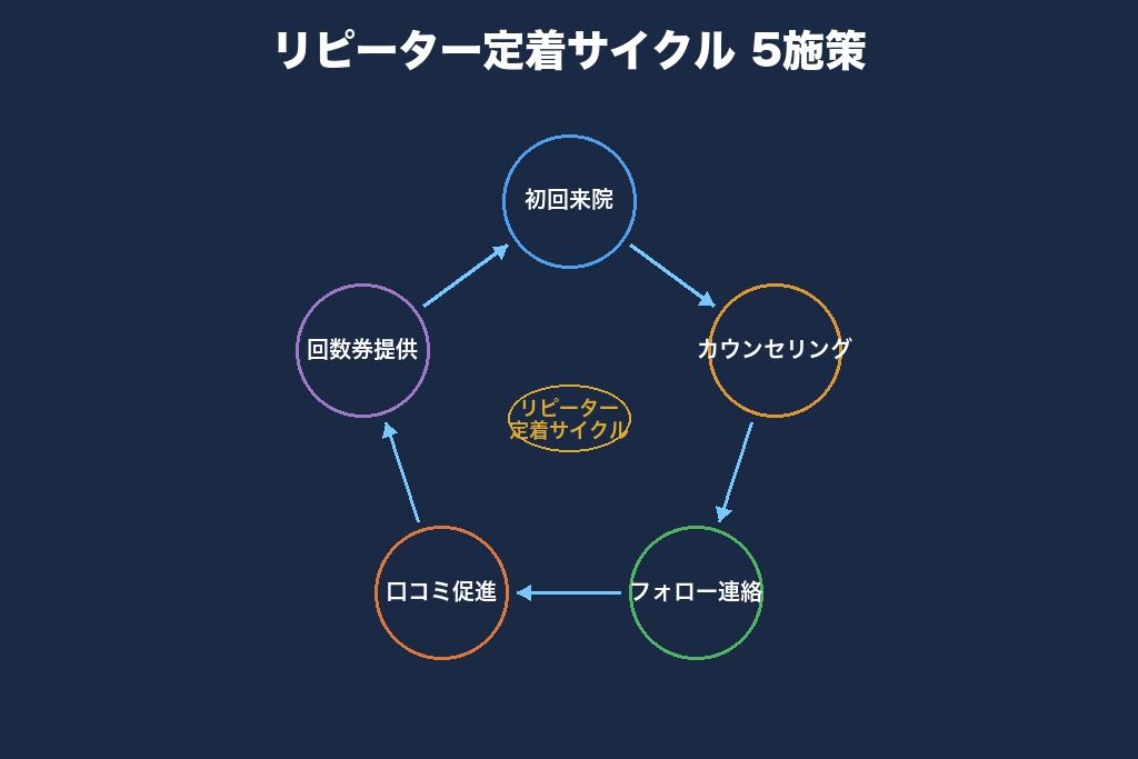 リピーター定着が整体院の集客を安定させる効果的な5つの施策