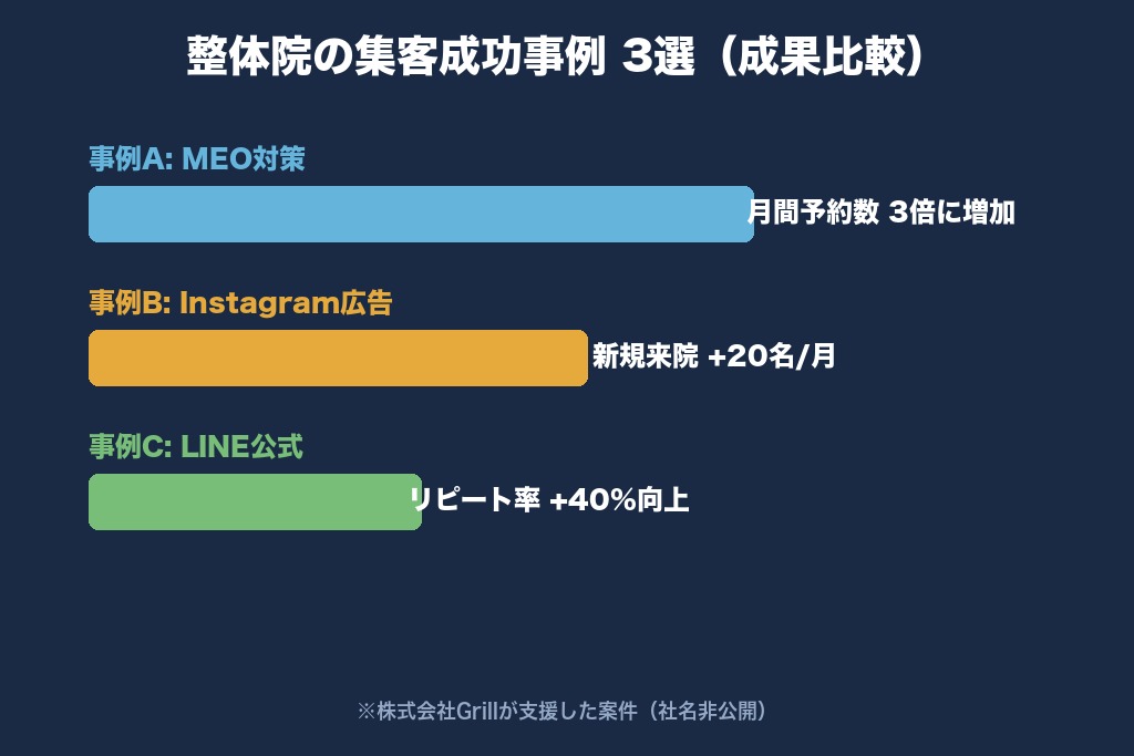 売上アップにつながった整体院の集客成功事例3選