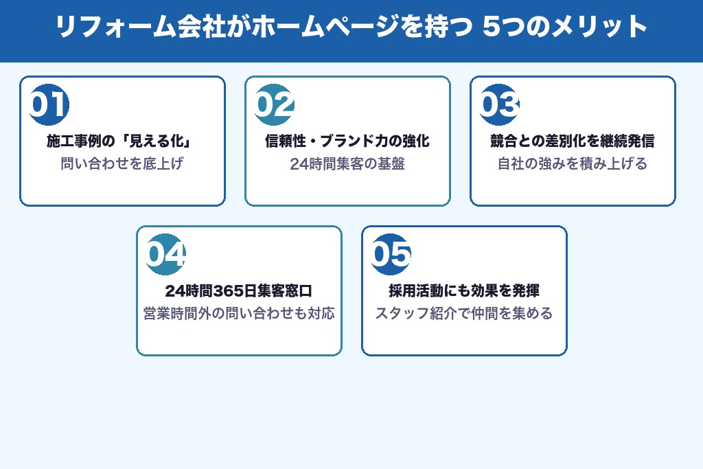 第2章 ホームページを制作する5つのメリット｜リフォーム会社の集客力が変わる理由