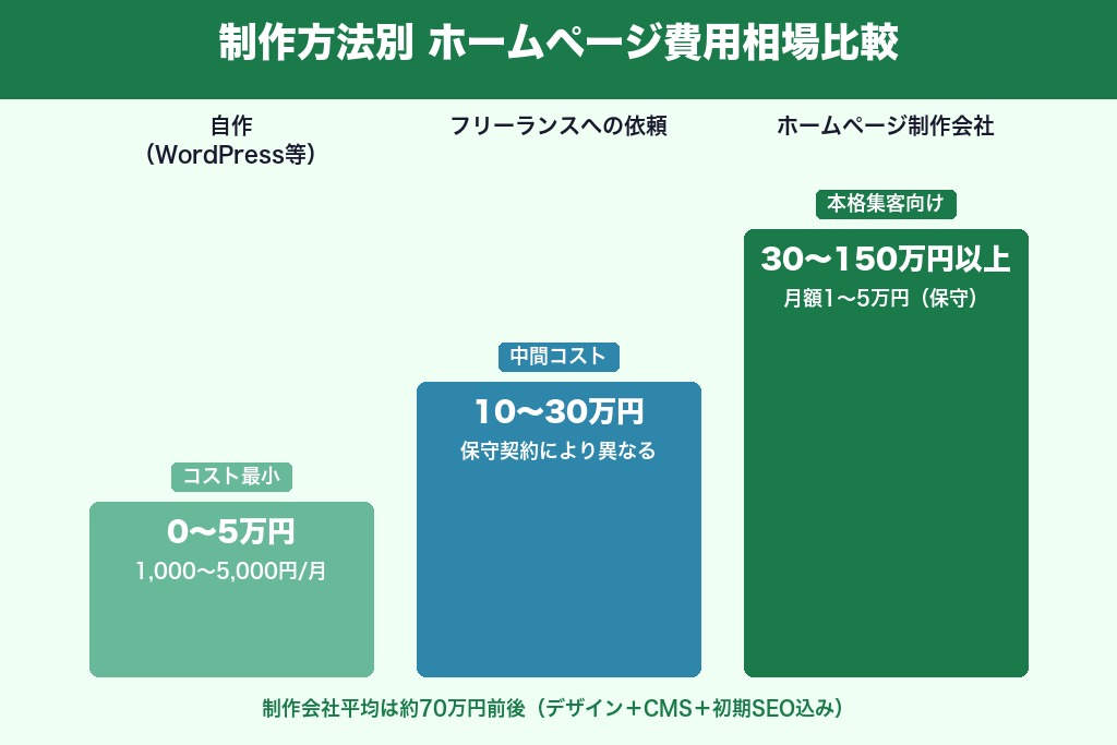 第4章 ホームページ制作の費用相場｜リフォーム向けの制作方法別に比較