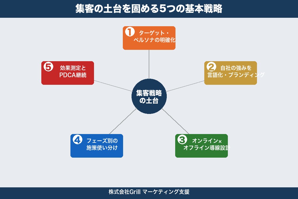 第2章 集客の土台を固める5つの基本戦略｜工務店が最初に取り組むべきこと