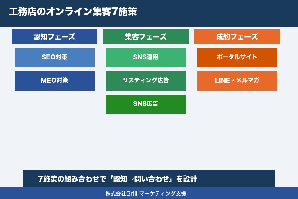 第3章 オンラインで工務店の集客力を高める7つの施策｜SEO・SNS・広告を徹底解説
