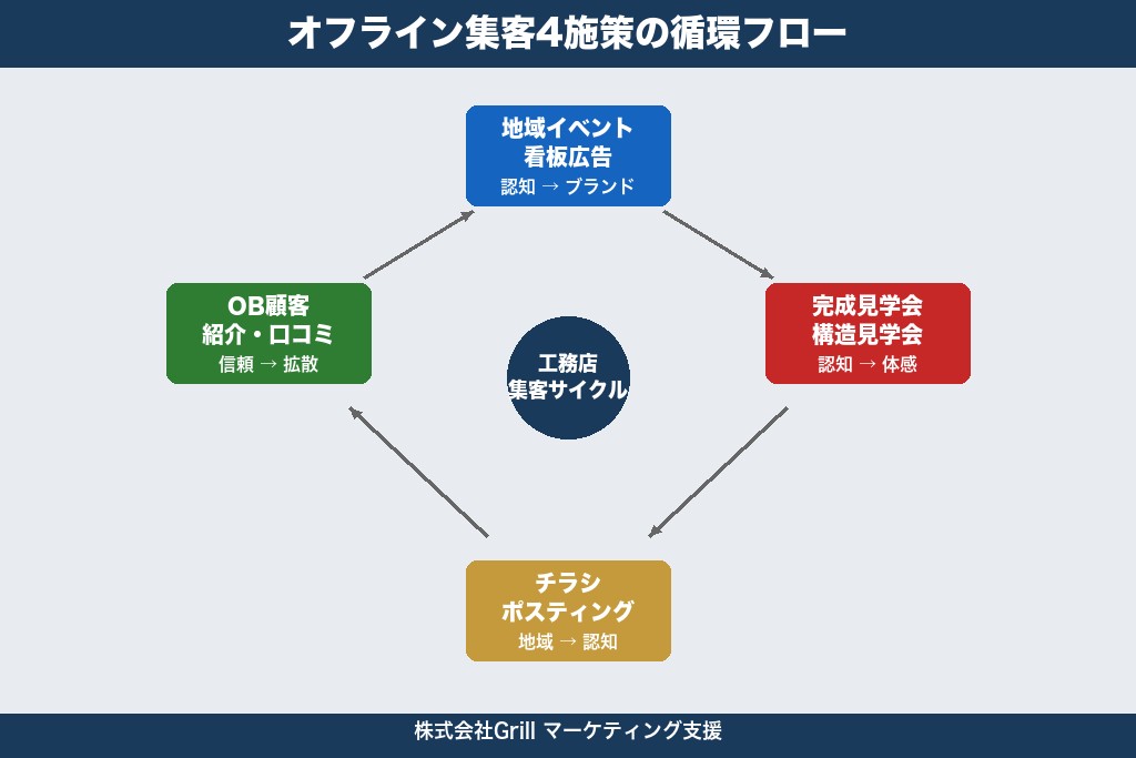 第4章 地域密着で信頼を獲得する4つのオフライン集客手法｜工務店ならではの強みを活かす