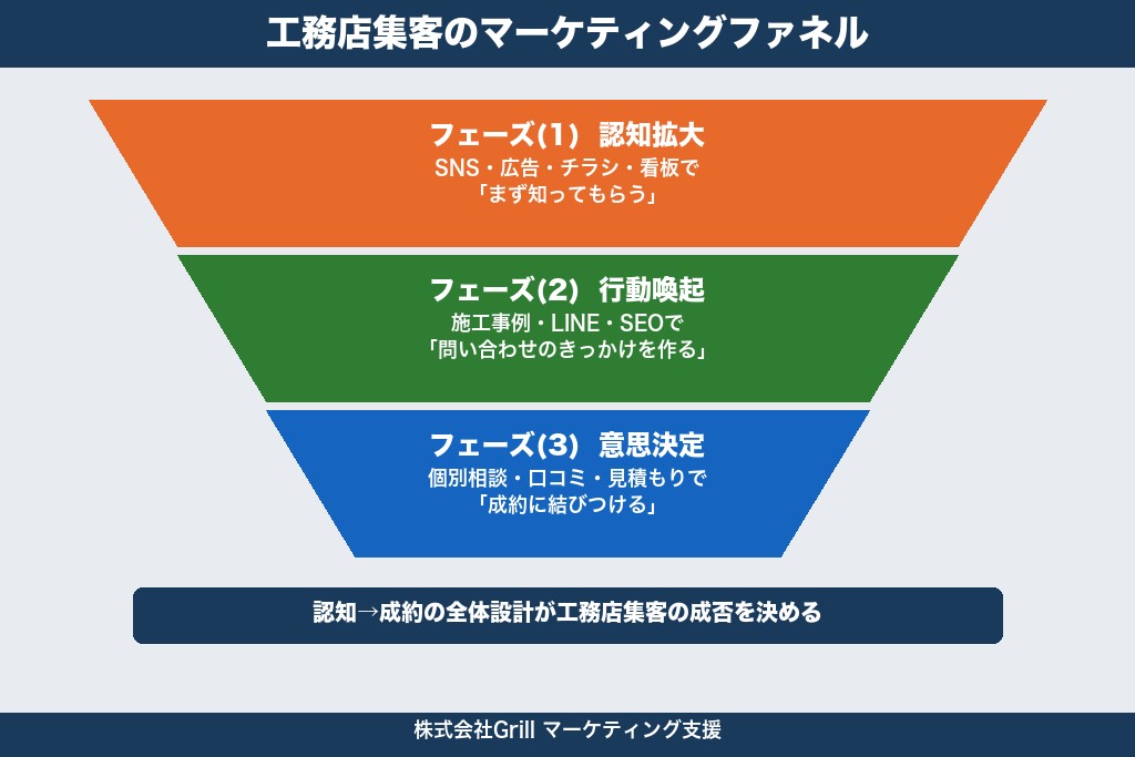 第5章 認知から成約までつなげる工務店集客のファネル設計｜3つのフェーズで整理