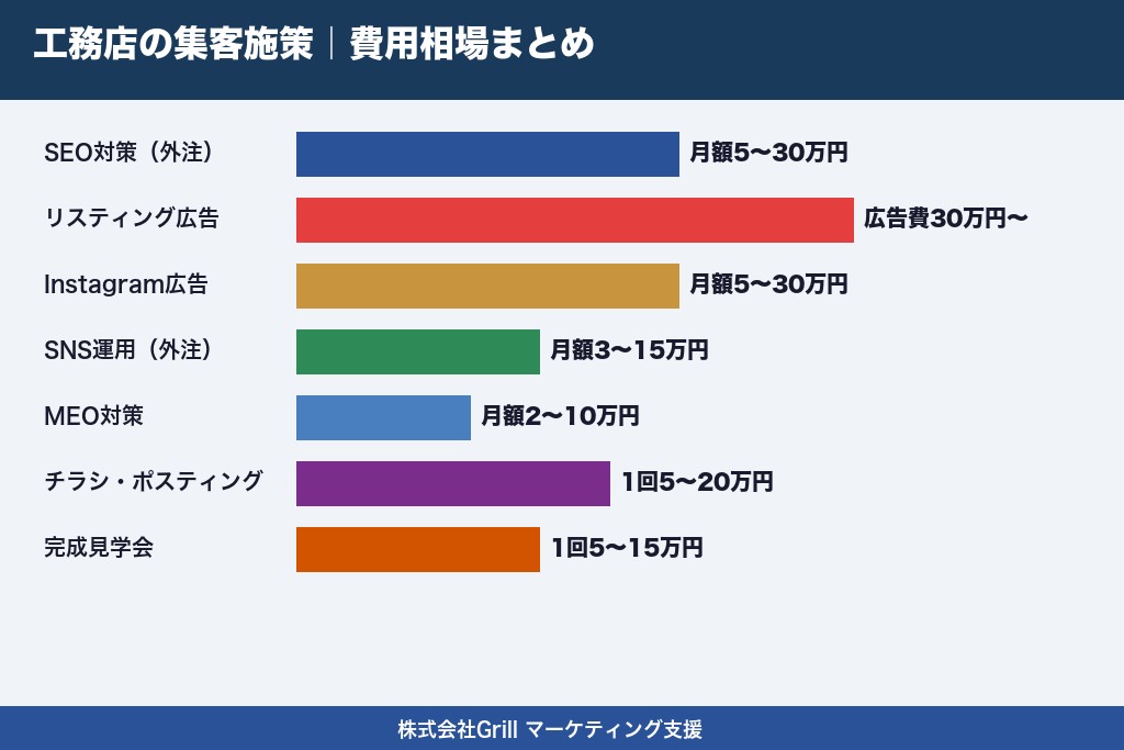 第6章 工務店の集客にかかる費用相場｜施策別の予算目安と投資対効果の考え方