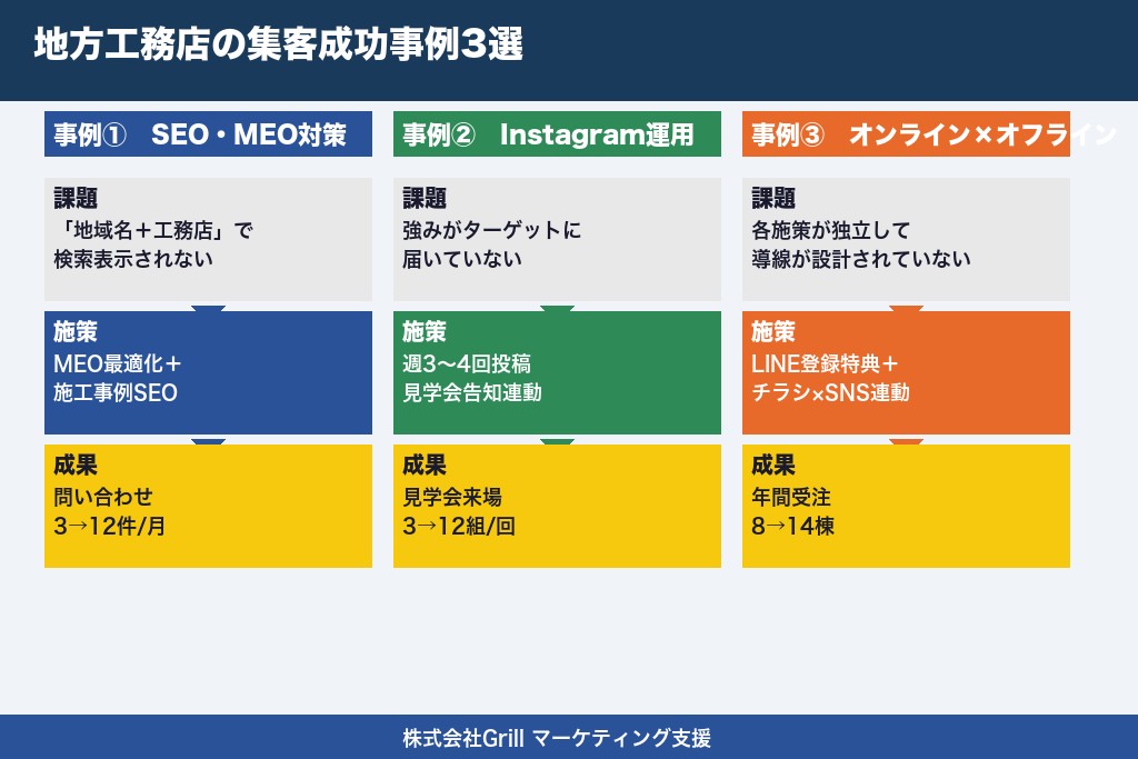 第8章 地方の小規模工務店でも成果が出た集客の成功事例3選