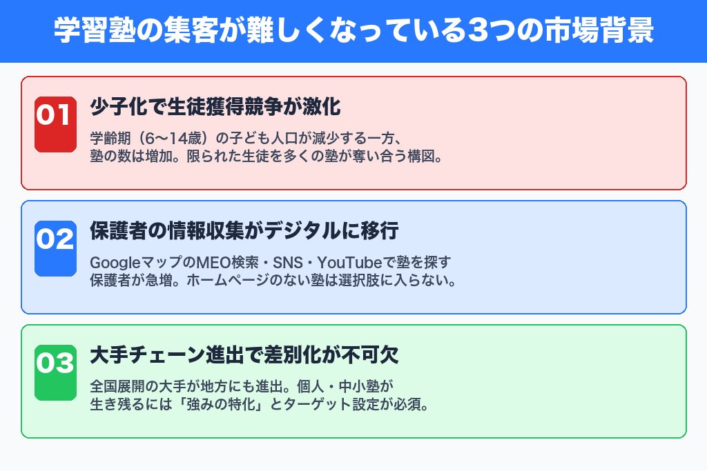 第1章 学習塾の集客が難しくなっている3つの背景｜2026年の市場環境