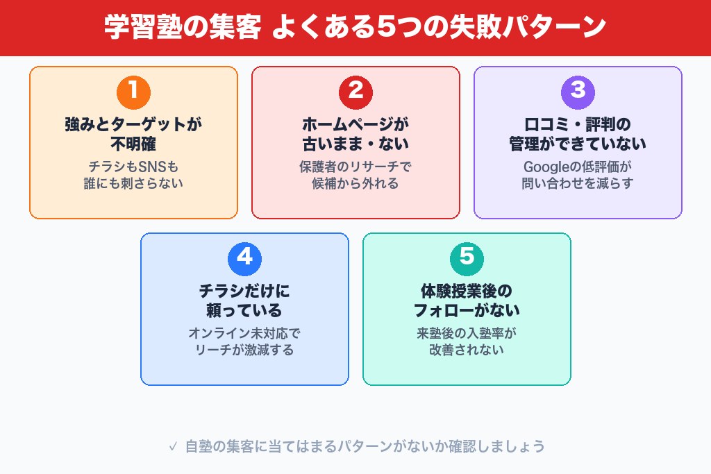 第2章 生徒が集まらない原因はここ｜学習塾の集客5つの失敗パターン