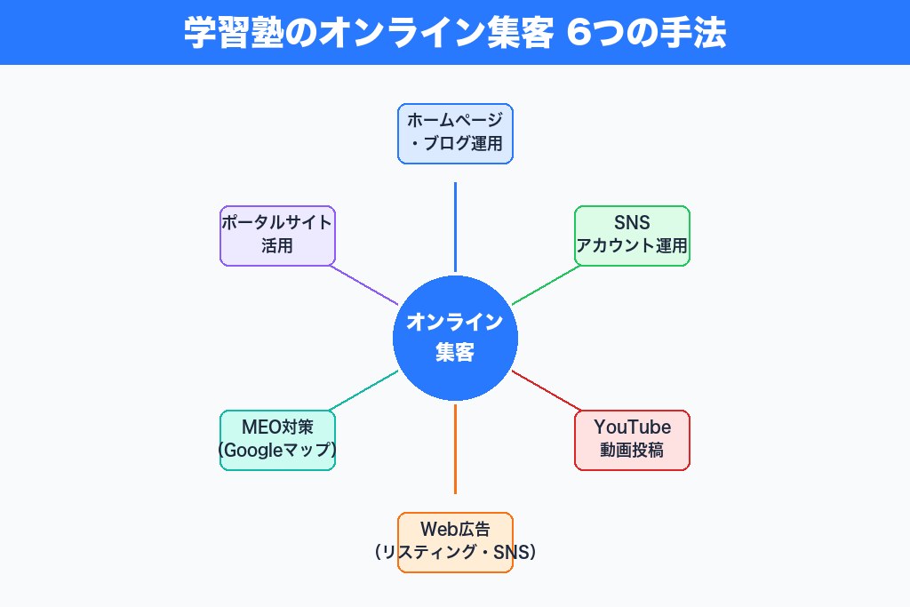 第3章 オンラインで実践する学習塾の集客方法6選｜Web施策の基本と応用