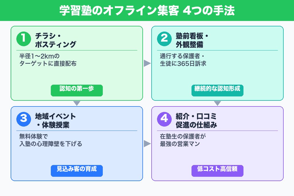 第4章 地域密着で差がつくオフラインの集客施策4選｜学習塾ならではの手法
