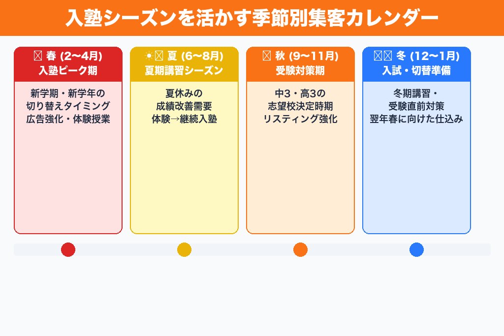 第5章 入塾率を最大化する時期別の集客戦略｜学習塾の年間スケジュール
