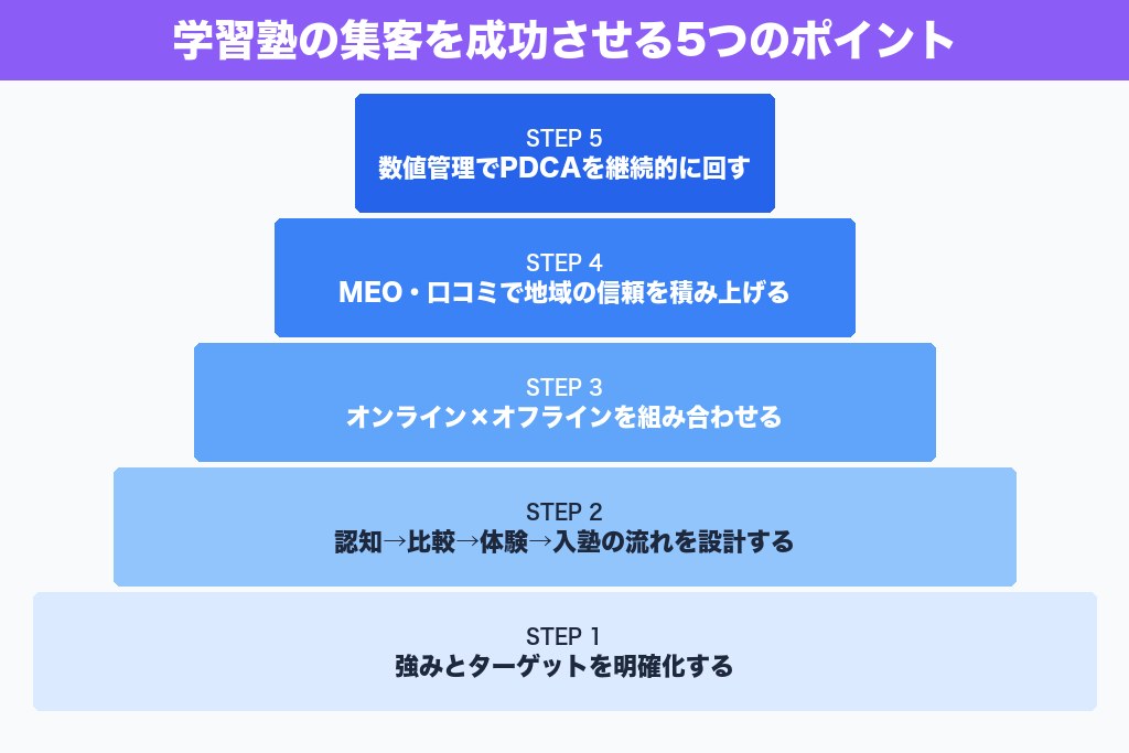 第6章 学習塾の集客を成功に導く5つのポイント｜成果が出る塾の共通点
