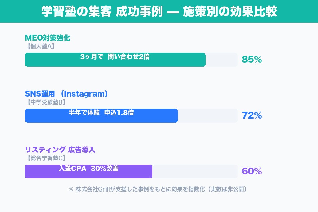 第7章 成功事例3選から学ぶ学習塾の集客ノウハウ