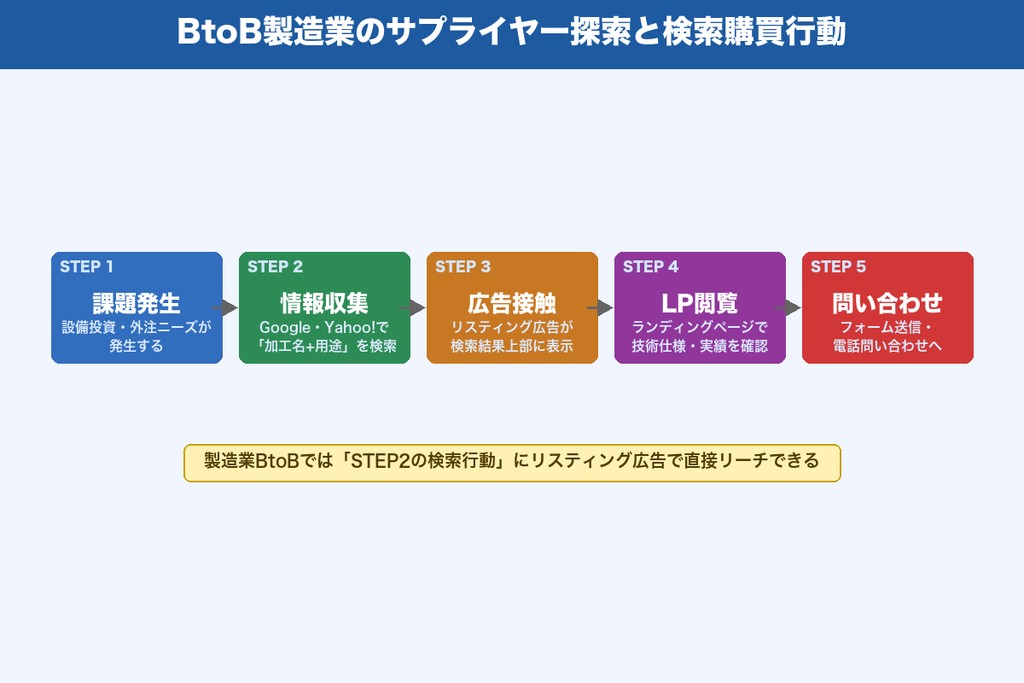 第1章 製造業とリスティング広告の相性｜BtoB特有の検索行動と広告効果