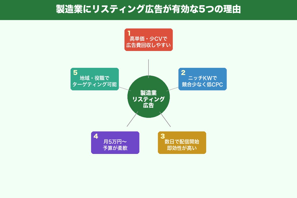 第2章 リスティング広告が製造業の集客に有効な5つの理由