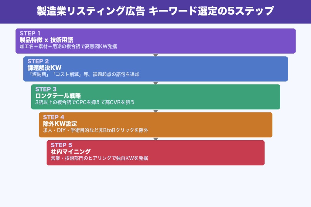 第4章 成果に直結するキーワード選定の5つの実践手法｜製造業ならではの戦略