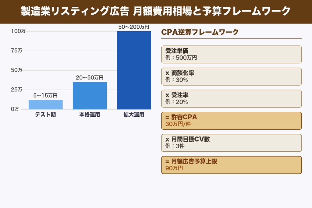 第6章 費用相場と予算の決め方｜製造業リスティング広告の投資判断