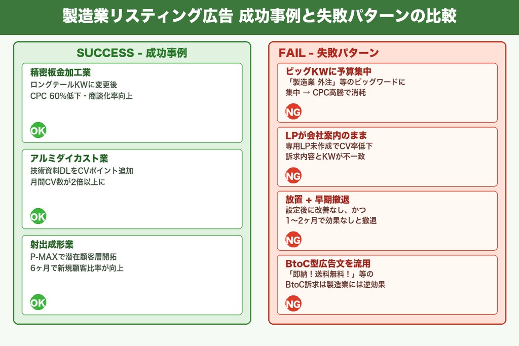第7章 製造業のリスティング広告 成功事例3選と失敗パターンの回避策